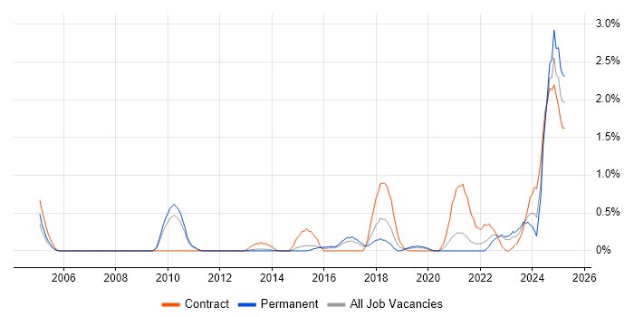 Job vacancy trend for Actionable Insight in Bedfordshire Job vacancy trend for Actionable Insight in Bedfordshire