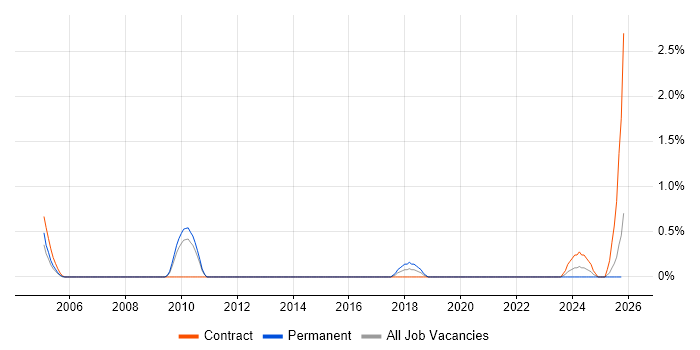 Actionable Recommendations job vacancy trend in Bedfordshire