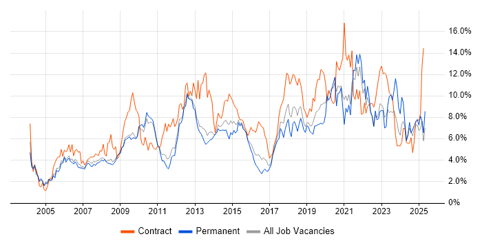 Job vacancy trend for Active Directory in Bedfordshire Job vacancy trend for Active Directory in Bedfordshire