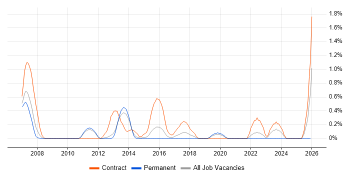 Ada Engineer job vacancy trend in Bedfordshire