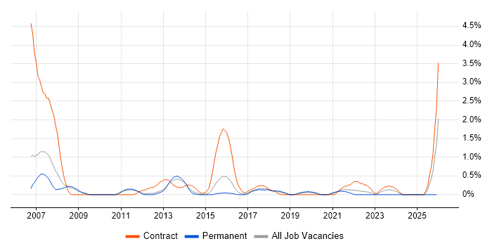 Ada job vacancy trend in Bedfordshire