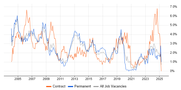 Job vacancy trend for Administrator in Bedfordshire Job vacancy trend for Administrator in Bedfordshire