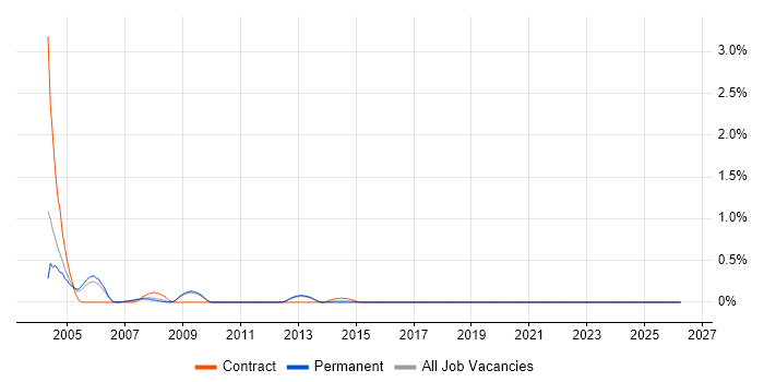 ADO job vacancy trend in Bedfordshire