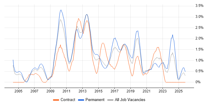 Adobe job vacancy trend in Bedfordshire
