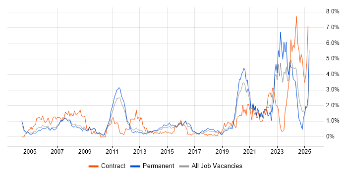 Job vacancy trend for Aerospace in Bedfordshire Job vacancy trend for Aerospace in Bedfordshire