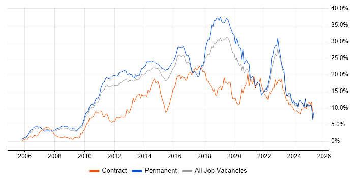 Job vacancy trend for Agile in Bedfordshire