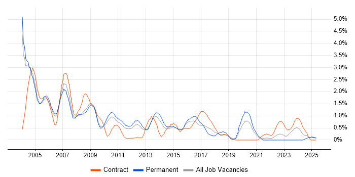 Job vacancy trend for AIX in Bedfordshire Job vacancy trend for AIX in Bedfordshire