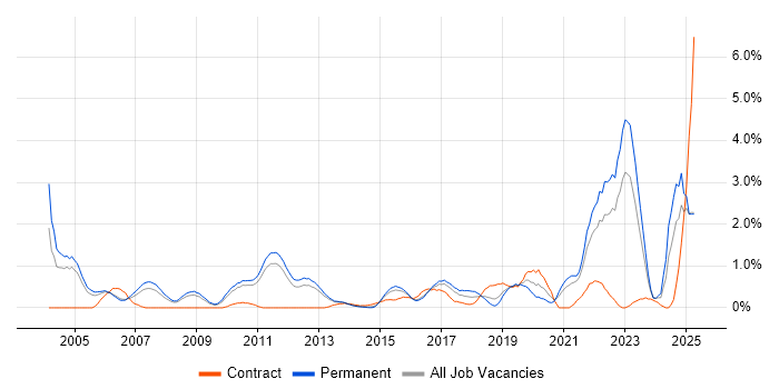 Job vacancy trend for Algorithms in Bedfordshire Job vacancy trend for Algorithms in Bedfordshire