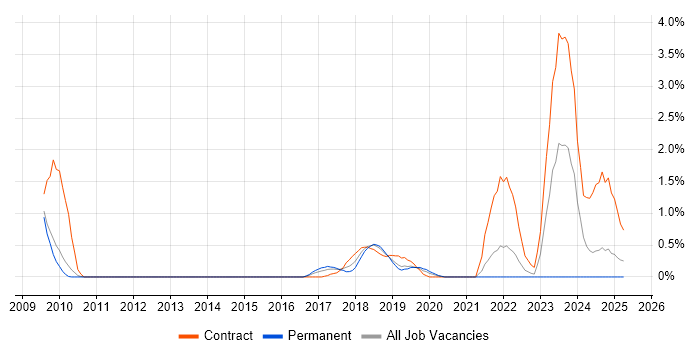 Job vacancy trend for Alteryx in Bedfordshire Job vacancy trend for Alteryx in Bedfordshire