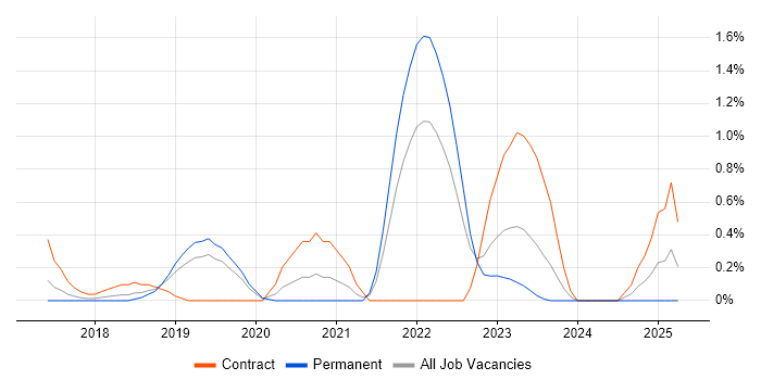 Job vacancy trend for Amazon CloudWatch in Bedfordshire Job vacancy trend for Amazon CloudWatch in Bedfordshire