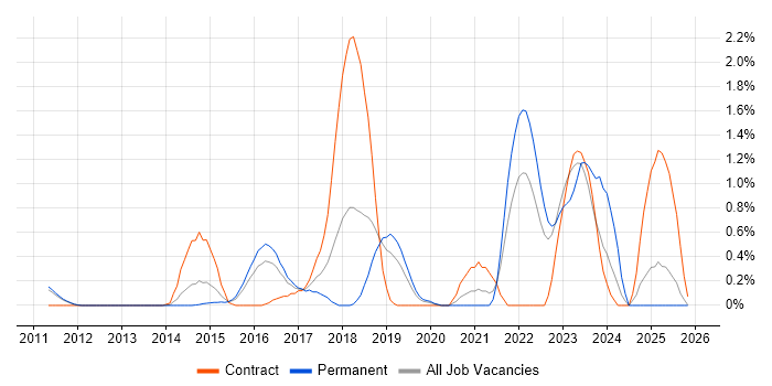Amazon EC2 job vacancy trend in Bedfordshire