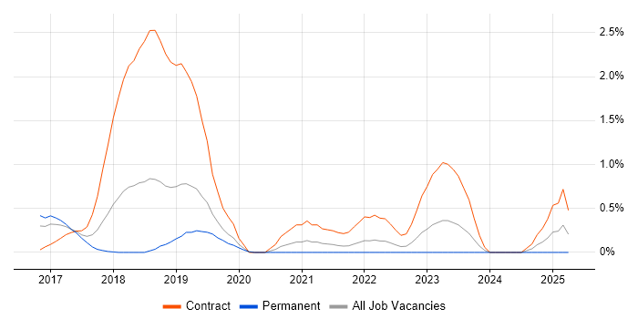 Job vacancy trend for Amazon RDS in Bedfordshire Job vacancy trend for Amazon RDS in Bedfordshire