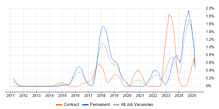 Job vacancy trend for Amazon S3 in Bedfordshire Job vacancy trend for Amazon S3 in Bedfordshire