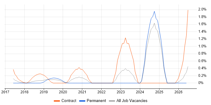 Amazon SQS job vacancy trend in Bedfordshire