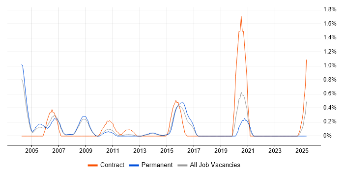 Job vacancy trend for Analogue Electronics in Bedfordshire Job vacancy trend for Analogue Electronics in Bedfordshire