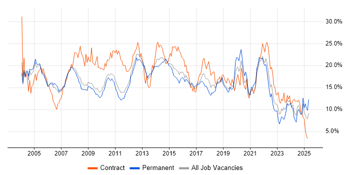 Job vacancy trend for Analyst in Bedfordshire