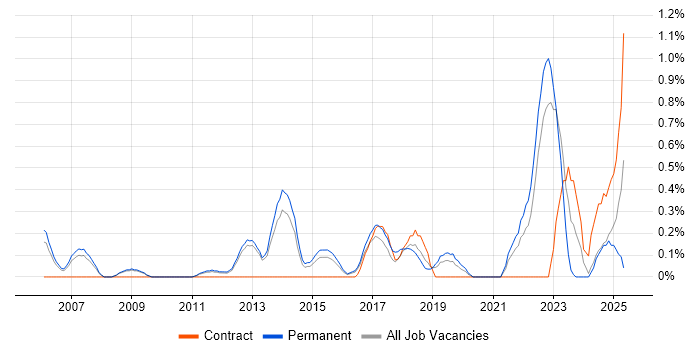 Job vacancy trend for Analytical Mindset in Bedfordshire