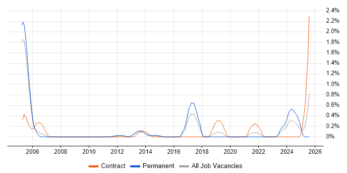 Job vacancy trend for Analytical Modelling in Bedfordshire
