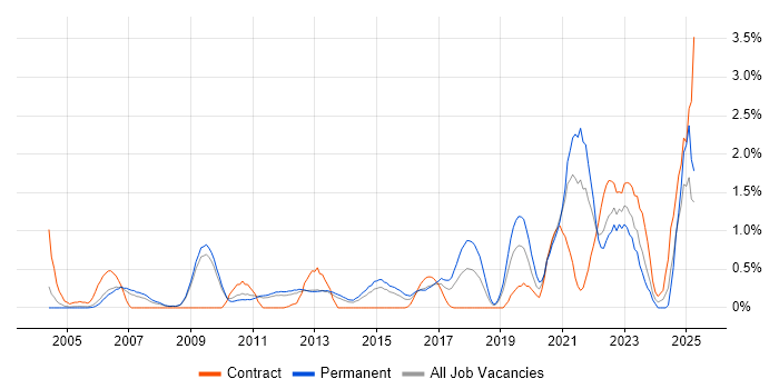 Job vacancy trend for Analytical Thinking in Bedfordshire