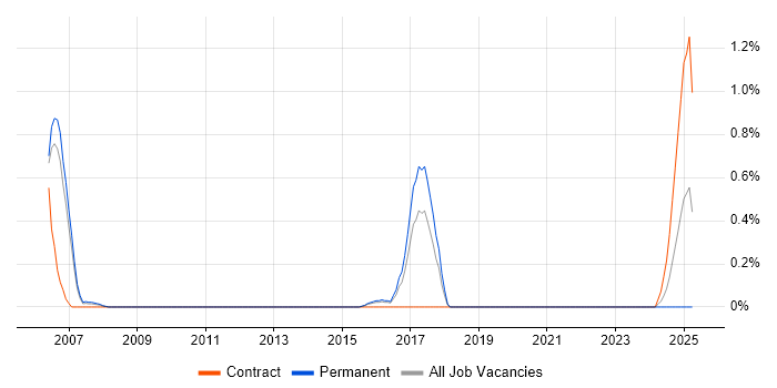 Job vacancy trend for Analytics Consultant in Bedfordshire