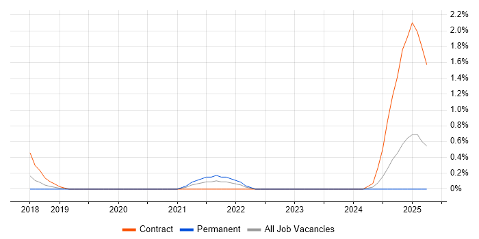 Job vacancy trend for Anaplan in Bedfordshire Job vacancy trend for Anaplan in Bedfordshire
