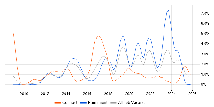 Android job vacancy trend in Bedfordshire
