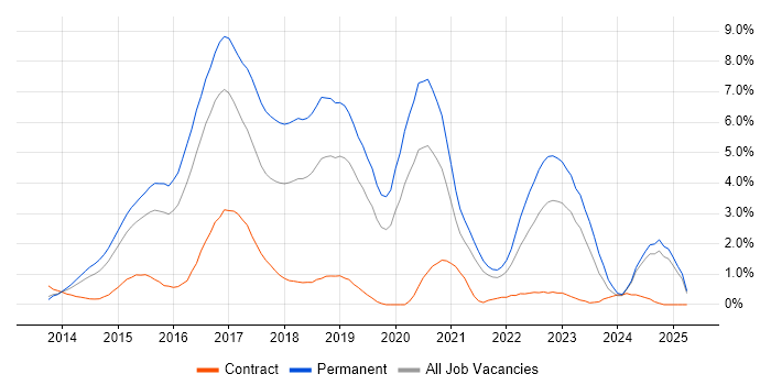 Job vacancy trend for AngularJS in Bedfordshire Job vacancy trend for AngularJS in Bedfordshire