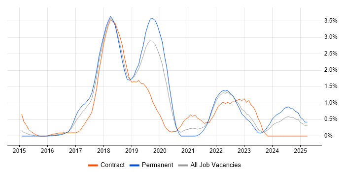 Job vacancy trend for Apache Spark in Bedfordshire Job vacancy trend for Apache Spark in Bedfordshire
