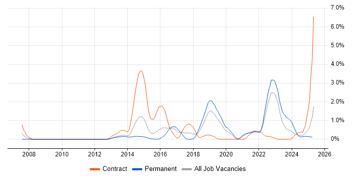 Job vacancy trend for API Design in Bedfordshire
