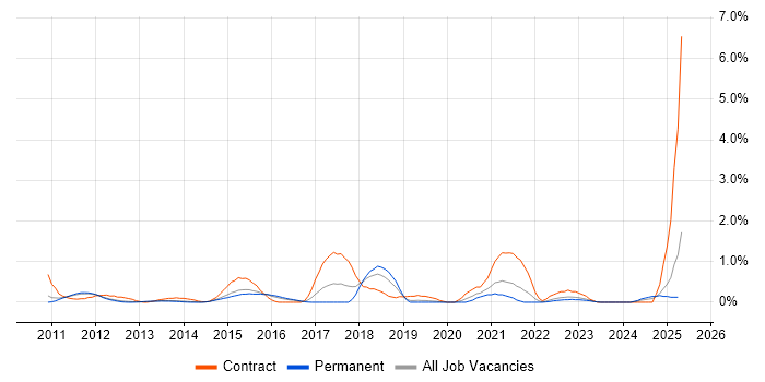 Job vacancy trend for API Development in Bedfordshire