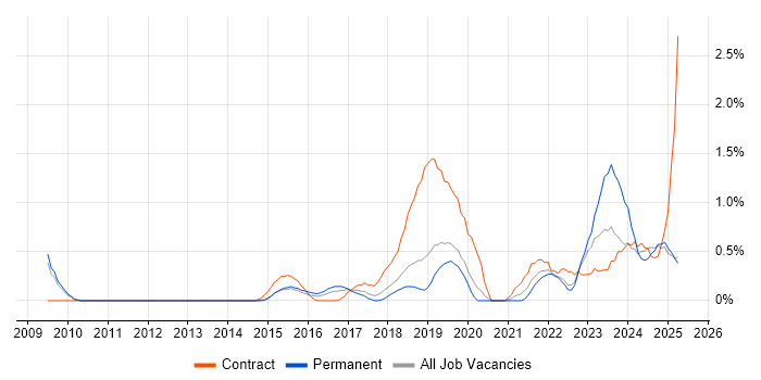 Job vacancy trend for API Integration in Bedfordshire Job vacancy trend for API Integration in Bedfordshire