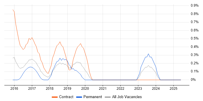 Job vacancy trend for API Management in Bedfordshire Job vacancy trend for API Management in Bedfordshire