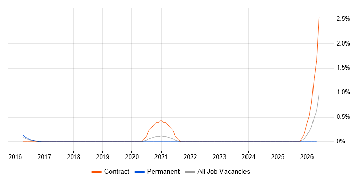 APMG job vacancy trend in Bedfordshire