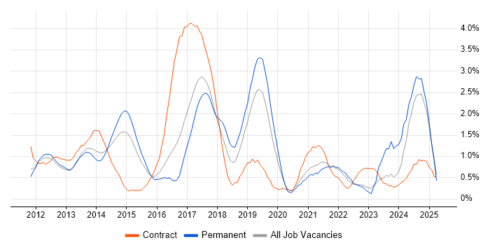 Job vacancy trend for Apple iOS in Bedfordshire
