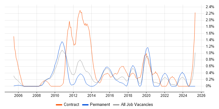 Job vacancy trend for Application Packaging in Bedfordshire
