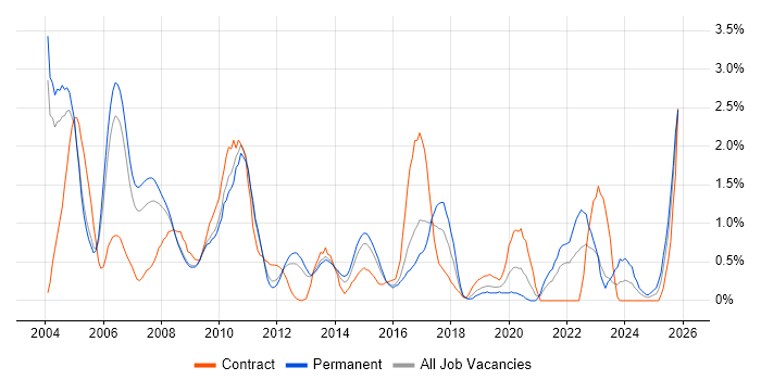 Applications Developer job vacancy trend in Bedfordshire