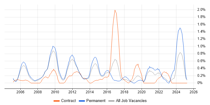Job vacancy trend for Applications Engineer in Bedfordshire Job vacancy trend for Applications Engineer in Bedfordshire