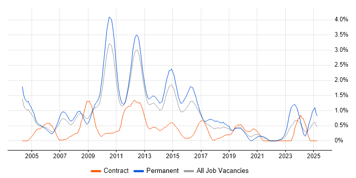 Job vacancy trend for Applications Support Analyst in Bedfordshire Job vacancy trend for Applications Support Analyst in Bedfordshire