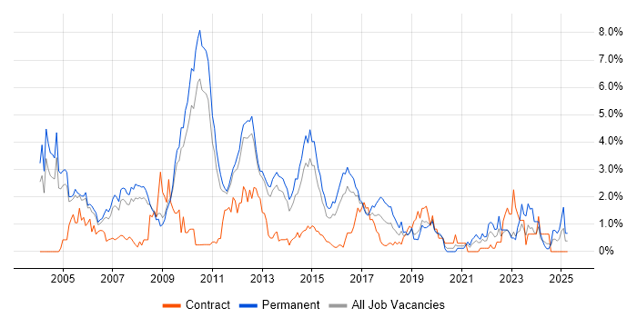 Job vacancy trend for Applications Support in Bedfordshire Job vacancy trend for Applications Support in Bedfordshire