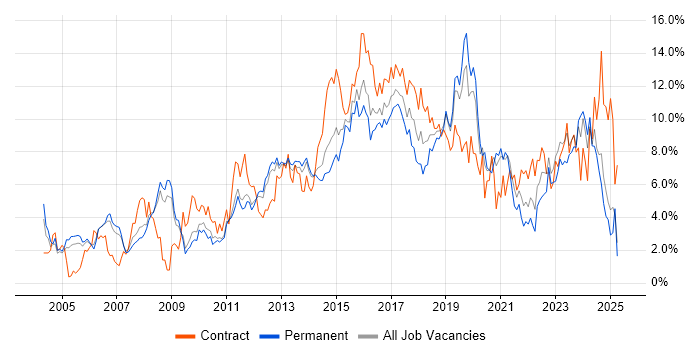 Job vacancy trend for Architect in Bedfordshire Job vacancy trend for Architect in Bedfordshire