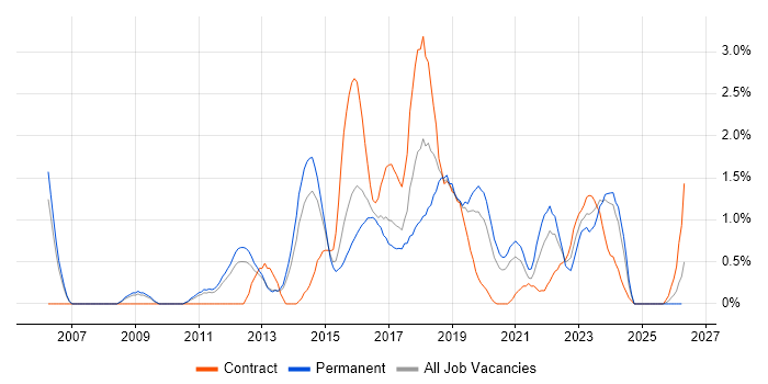Architectural Patterns job vacancy trend in Bedfordshire