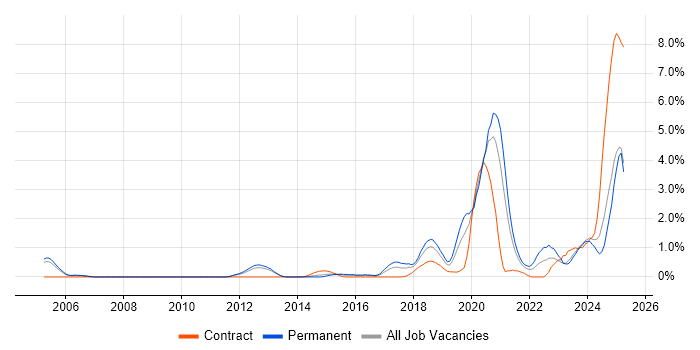 Job vacancy trend for Artificial Intelligence in Bedfordshire Job vacancy trend for Artificial Intelligence in Bedfordshire