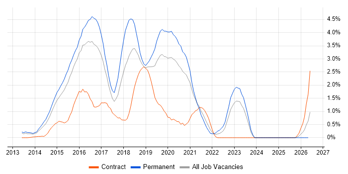 ASP.NET Web API job vacancy trend in Bedfordshire