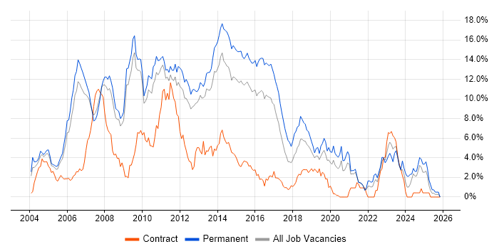 ASP.NET job vacancy trend in Bedfordshire