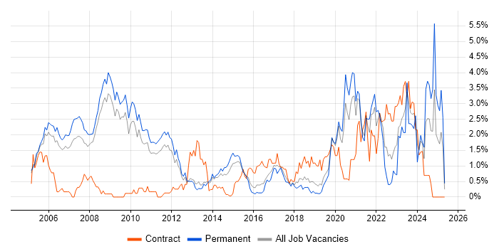 Job vacancy trend for Asset Management in Bedfordshire Job vacancy trend for Asset Management in Bedfordshire