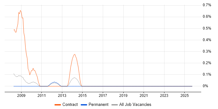 assyst job vacancy trend in Bedfordshire
