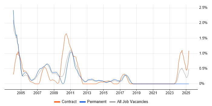 Job vacancy trend for ATM in Bedfordshire Job vacancy trend for ATM in Bedfordshire