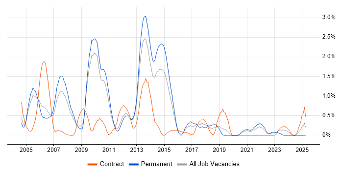 Job vacancy trend for Author in Bedfordshire Job vacancy trend for Author in Bedfordshire