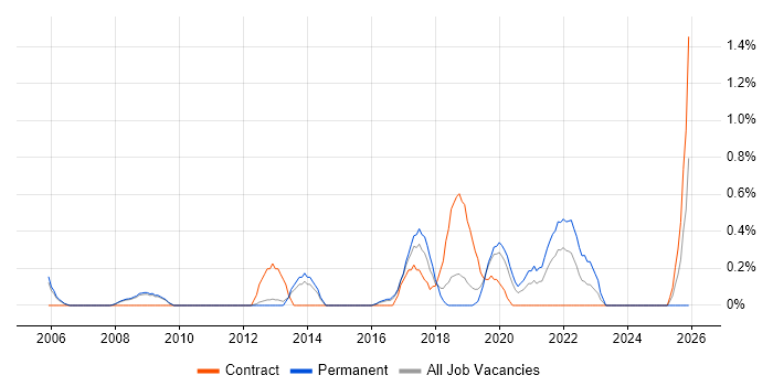 Automation Engineer job vacancy trend in Bedfordshire