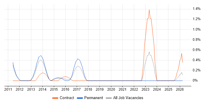 Automation Test Lead job vacancy trend in Bedfordshire